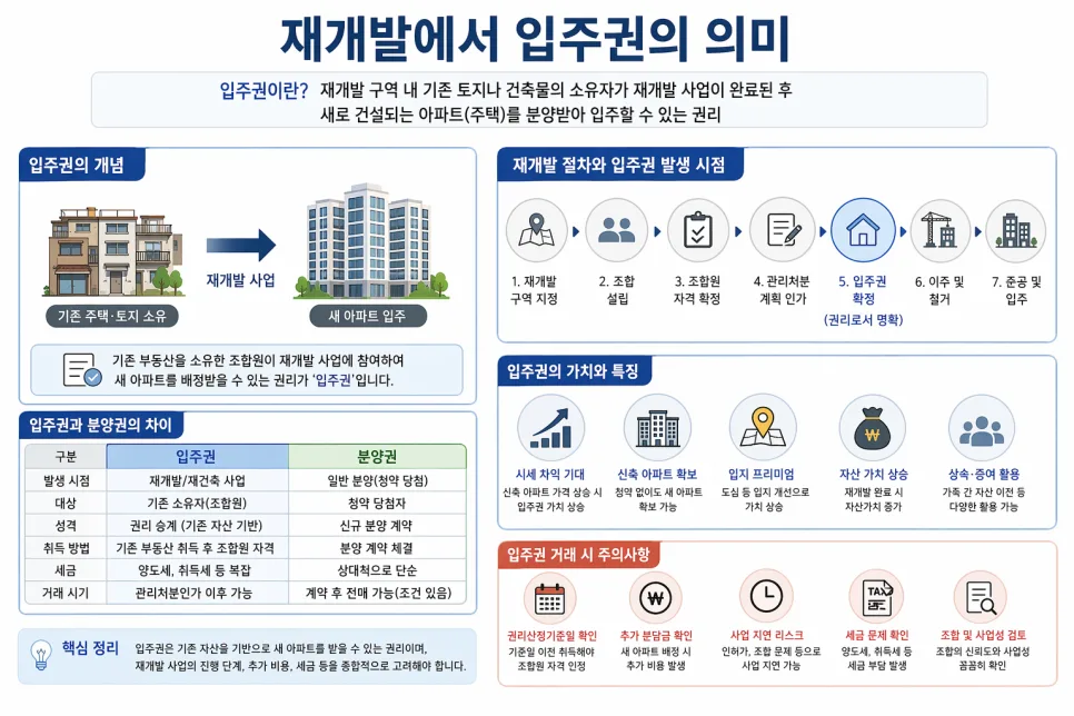 재개발 입주권이란? 2026년 핵심 총정리
