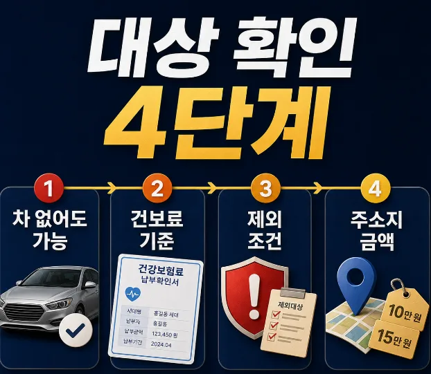 고유가 지원금 2026년 대상자 확인: 건보료 기준 & 금액 총정리 2