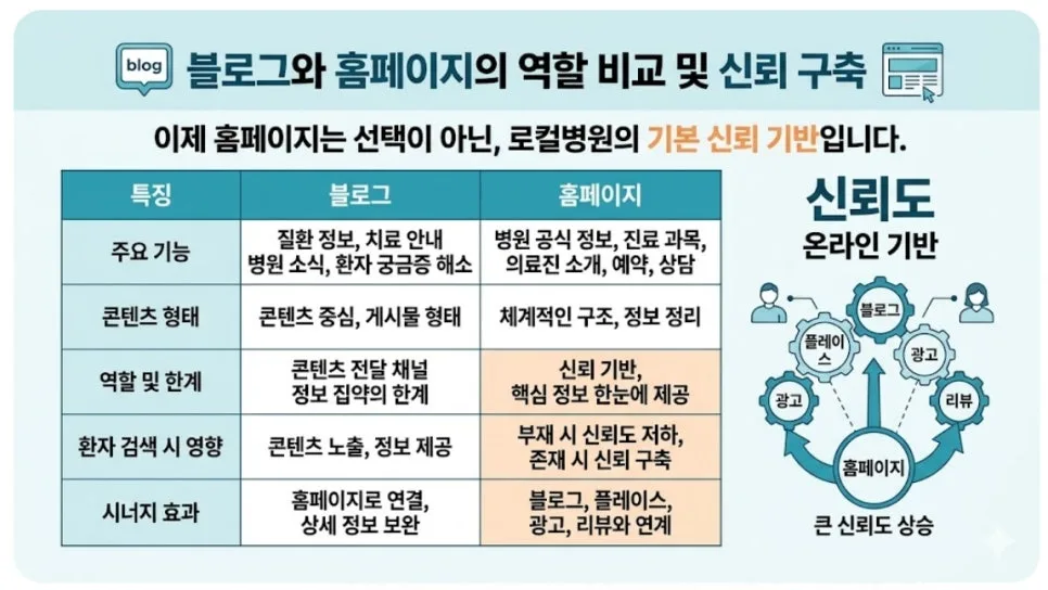 로컬병원 홈페이지 제작 2026: SEO·AEO 시대 필수 전략 2