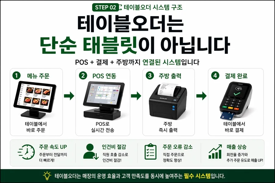 용인 테이블오더 설치 2026: 최적 업체 선정 가이드 2