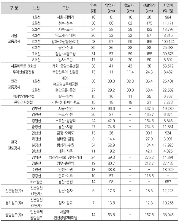 Seoul Metro Expansion 2026: GTX & 12 Rail Lines Analyzed