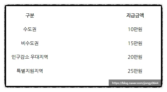 고유가 피해지원금 2026년 3월 건보료 기준 총정리 2