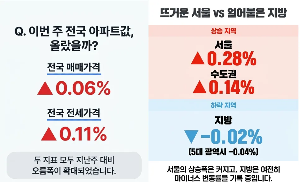2026년 5월 서울 아파트 매매, 상승세 지속될까? (한국부동산원 분석) 2