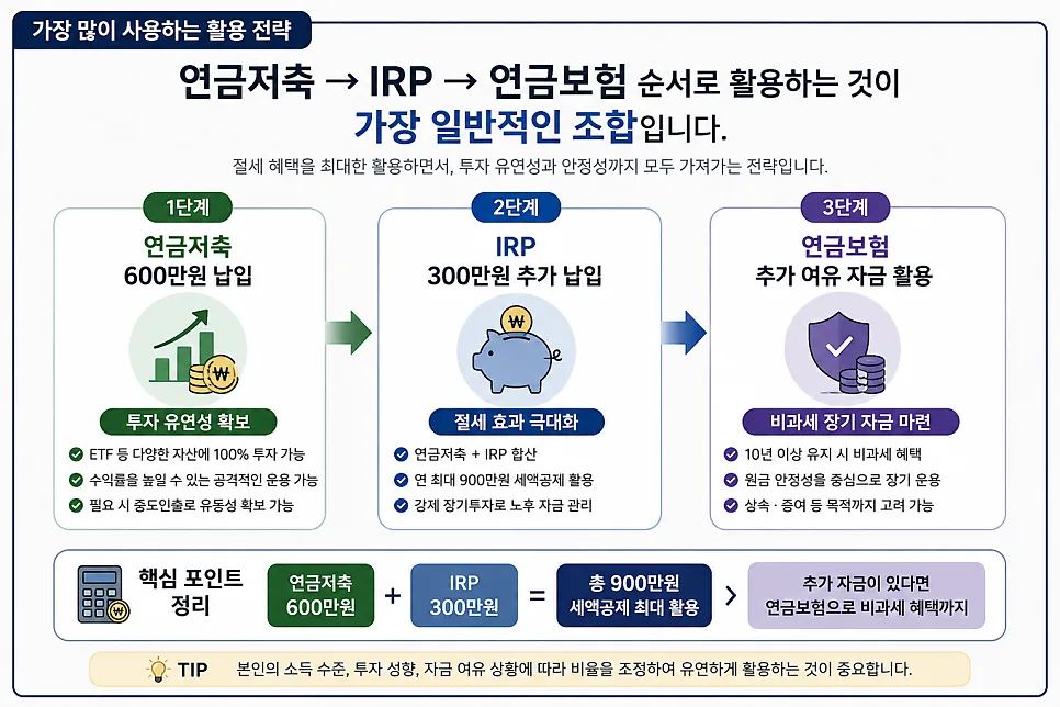 연금저축 vs 연금보험 vs IRP 2026: 절세 혜택 완벽 비교 2