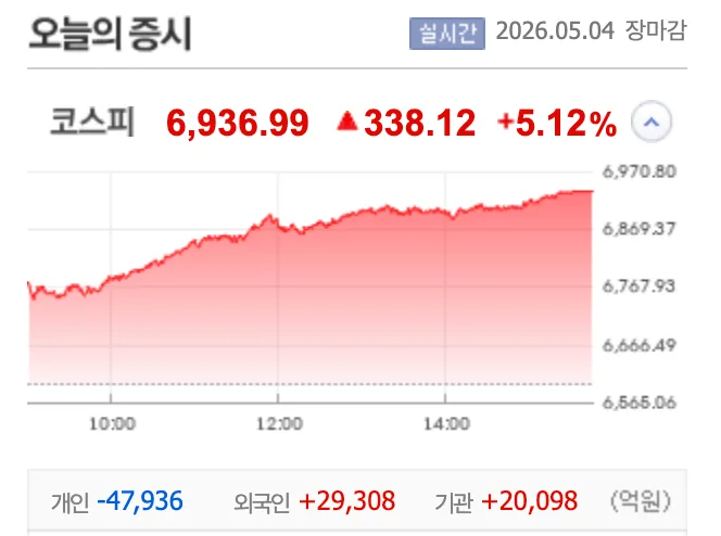 코스피 7000 돌파 전망: 외국인 수급과 반도체 전망 2026
