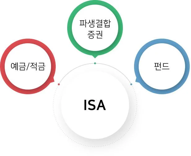 ISA 계좌 장단점 완벽 분석 2026: 재테크 필수템일까? 2