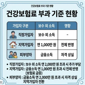 2026년 배당금 건보료 폭탄 피하는 법: 3가지 핵심 기준 2
