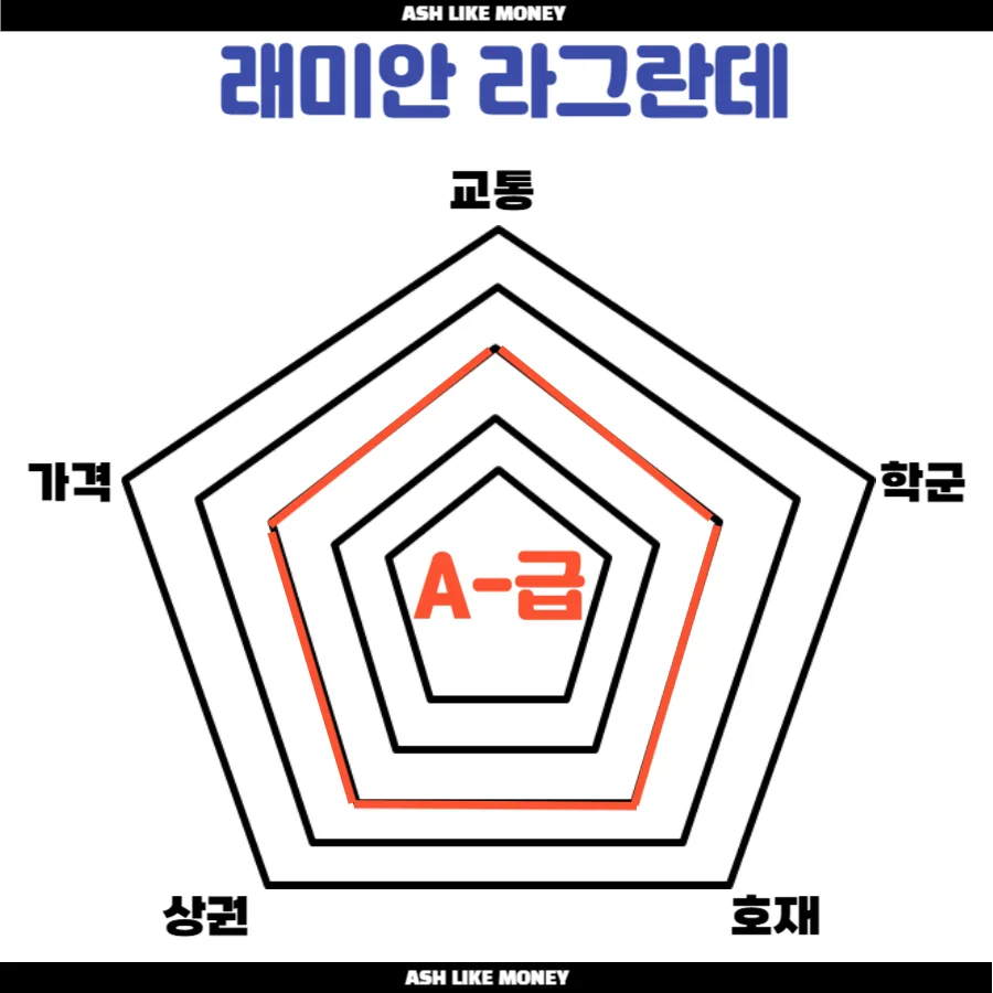 래미안 라그란데 무순위 청약 2026: 7억 시세차익 가능할까?