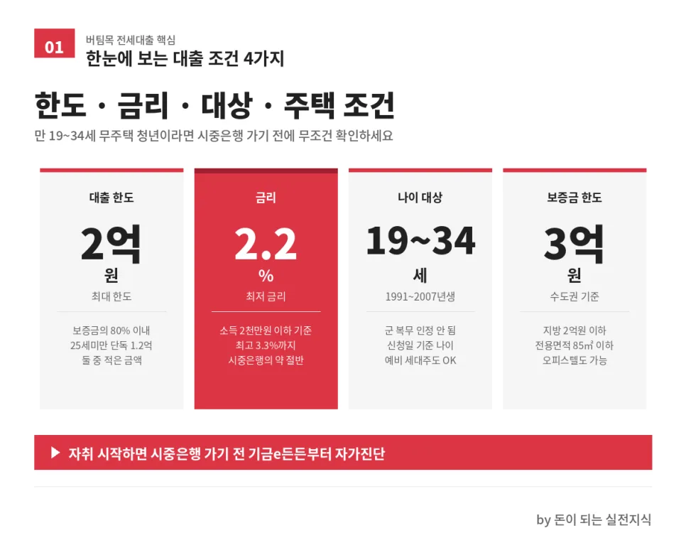 2026년 청년 버팀목 전세대출, 이자 반값 만드는 법 3단계