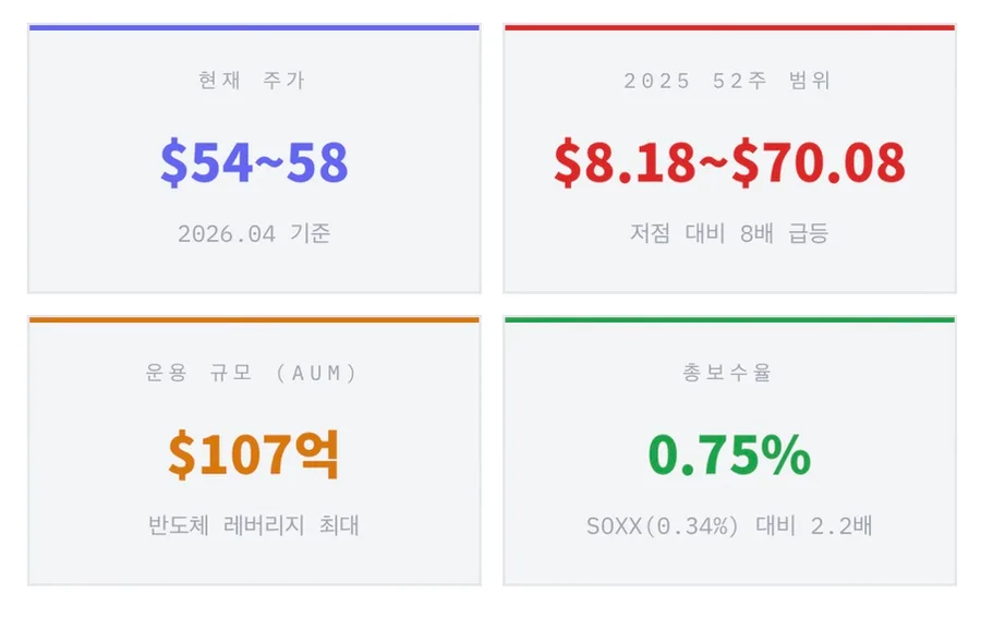 SOXL 2026년 전망: 3배 레버리지 ETF, 지금 매수해도 될까?
