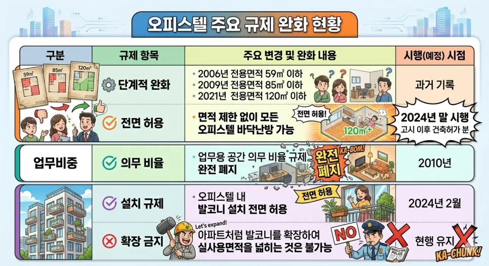 오피스텔 규제 완화 2024: 바닥난방·발코니 허용 총정리