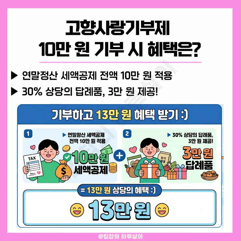 고향사랑기부제 세액공제 2026년, 엘포인트로 14.5만원 혜택받는 법 2