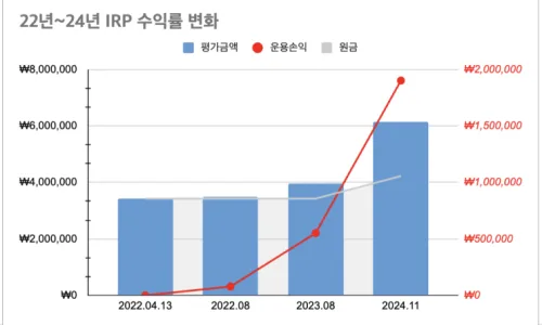 IRP 계좌 수익률 2배 달성 비결 2026: 4년 방치 후기