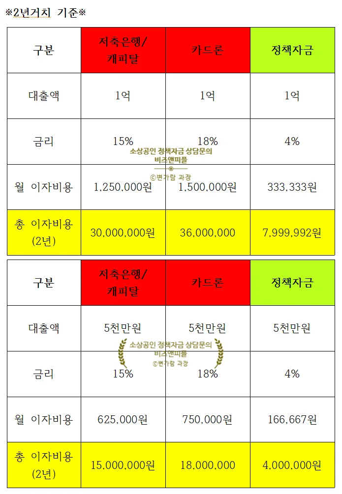 정책자금 vs 은행대출 금리 비교: 2026년 사업자에게 유리한 선택은?