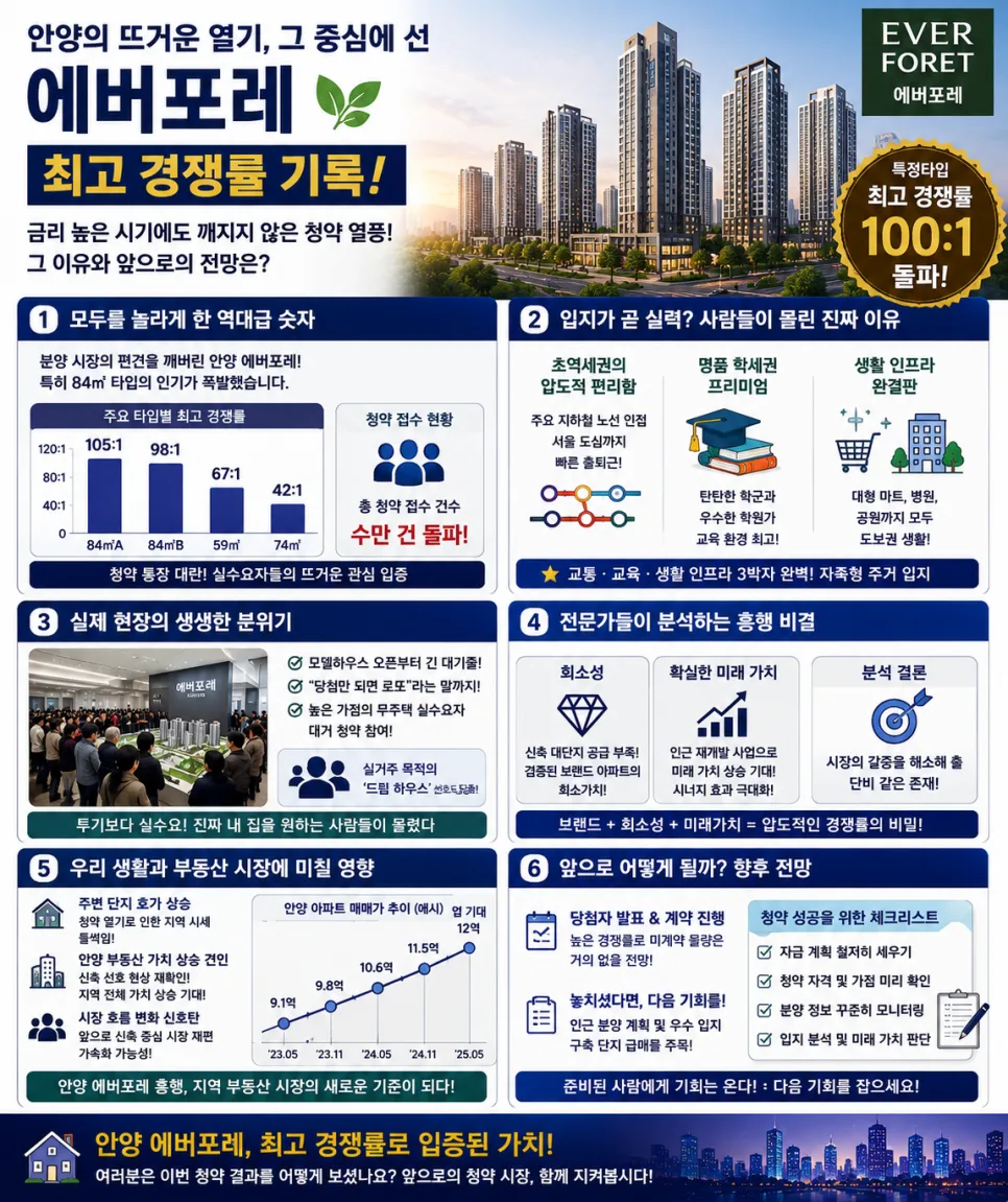안양 에버포레 청약 경쟁률 2026: 최고 기록 분석