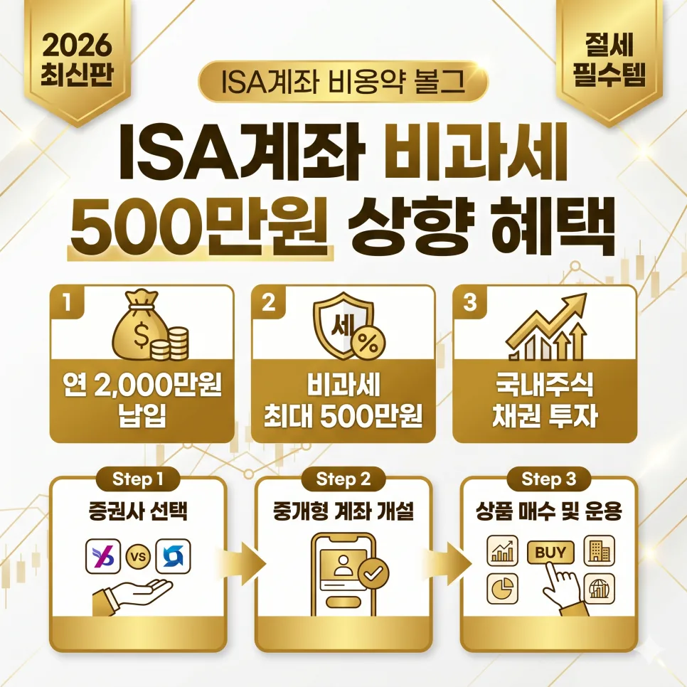 ISA 계좌 비과세 한도 2026년 500만원 상향, 어떻게 활용할까?