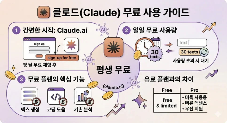 클로드 무료 활용법 2026: 한도 제한 없이 쓰는 꿀팁 총정리