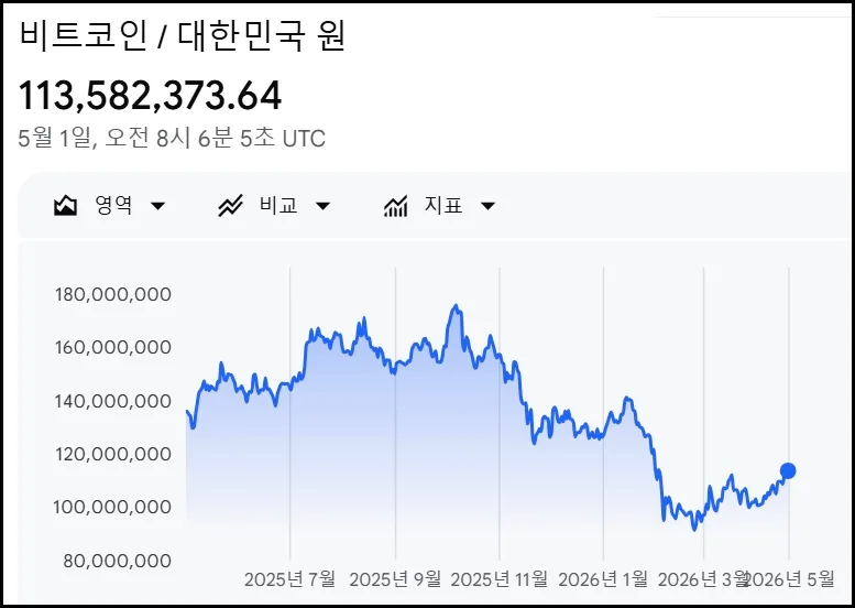 비트코인 투자 계속하는 이유 2026: 반감기 사이클과 기관 매수 분석
