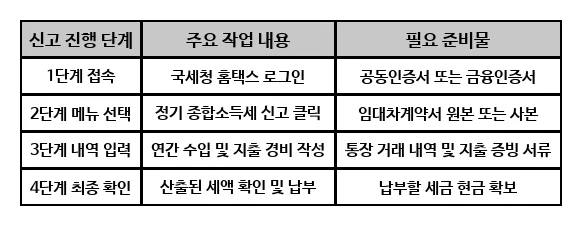 부동산 임대소득세, 2026년 신고 절차와 세금 폭탄 피하는 법 2