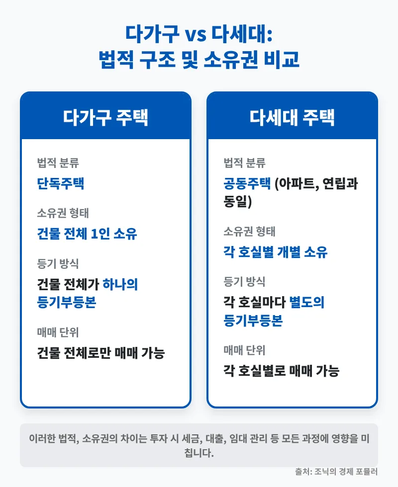 다가구 vs 다세대 주택 2026: 투자 핵심 비교와 리스크 분석 2