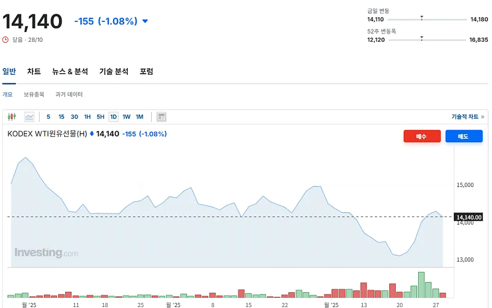 KODEX WTI원유선물 ETF 매도 후기: 2026년 원자재 투자 전략