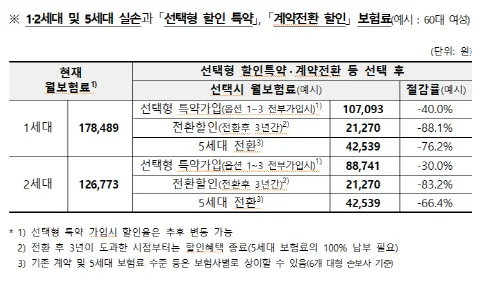 5세대 실손보험 전환, 2026년에도 유리할까? 핵심 비교