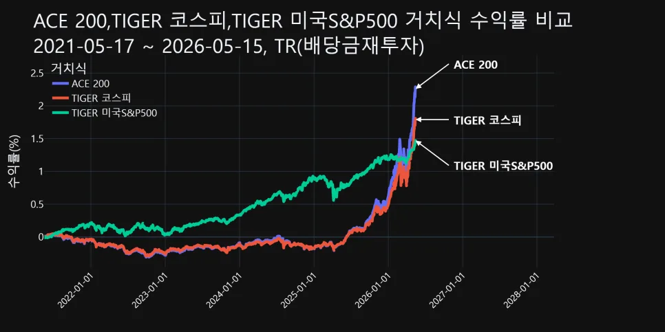 ACE 200 투자 전략 2026: 거치식 vs 적립식 수익률 비교