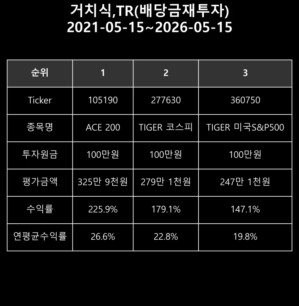 ACE 200 투자 전략 2026: 거치식 vs 적립식 수익률 비교 2