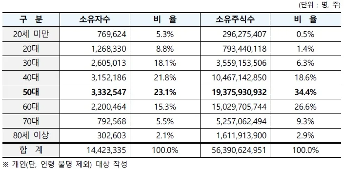 2026년 개인 주식 투자자, 1억 미만 비중 90%? 실제 통계 분석