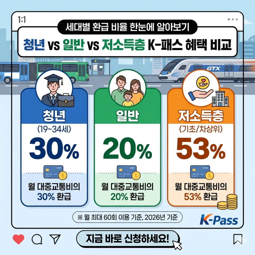 2026년 K-패스 교통카드 환급, 얼마까지 받을까? 기준 완벽 분석 2
