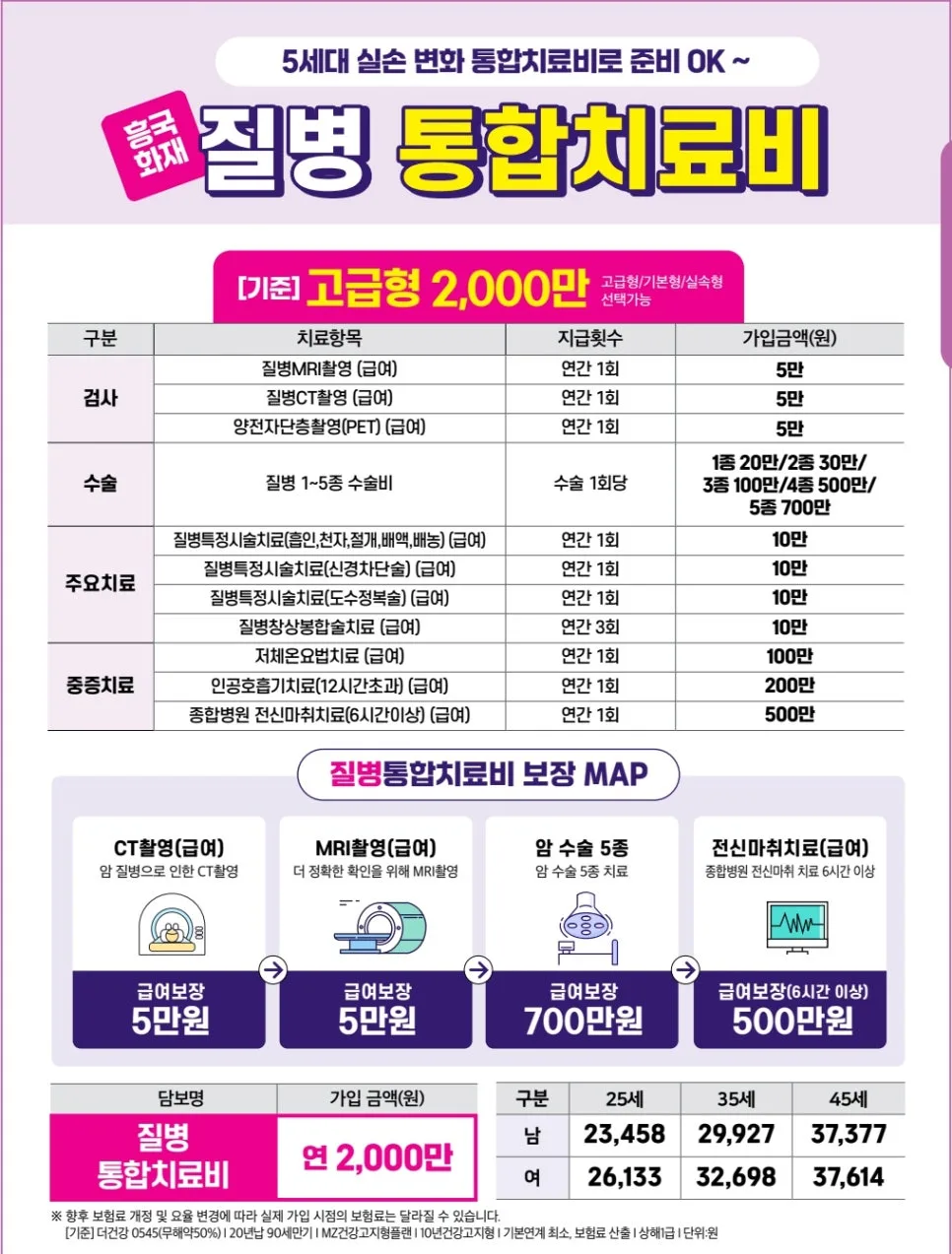 흥국화재 통합치료비 2026: 질병·상해 보장 조건과 장점 총정리