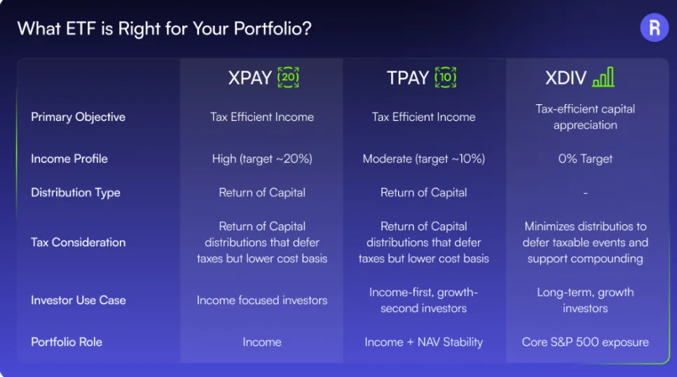 미국 ETF 2026: XPAY, TPAY, XDIV, 배당률보다 중요한 선택 기준은?
