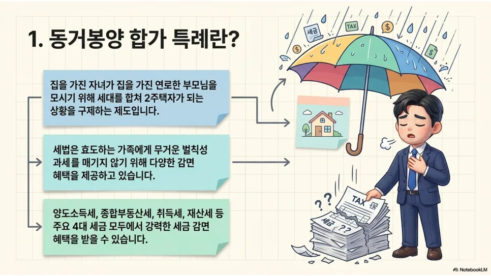 2026년 동거봉양 합가 특례: 부모님 모시기 전 양도세 절세법 2