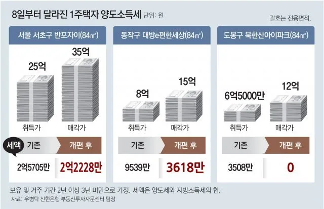 2026년 양도세 완화, 집값 폭등 부를까? 전문가 분석
