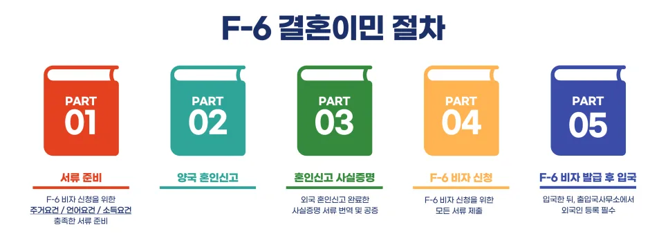 F-6 비자 발급 조건: 캄보디아 국적 배우자 결혼이민 절차 2026 3