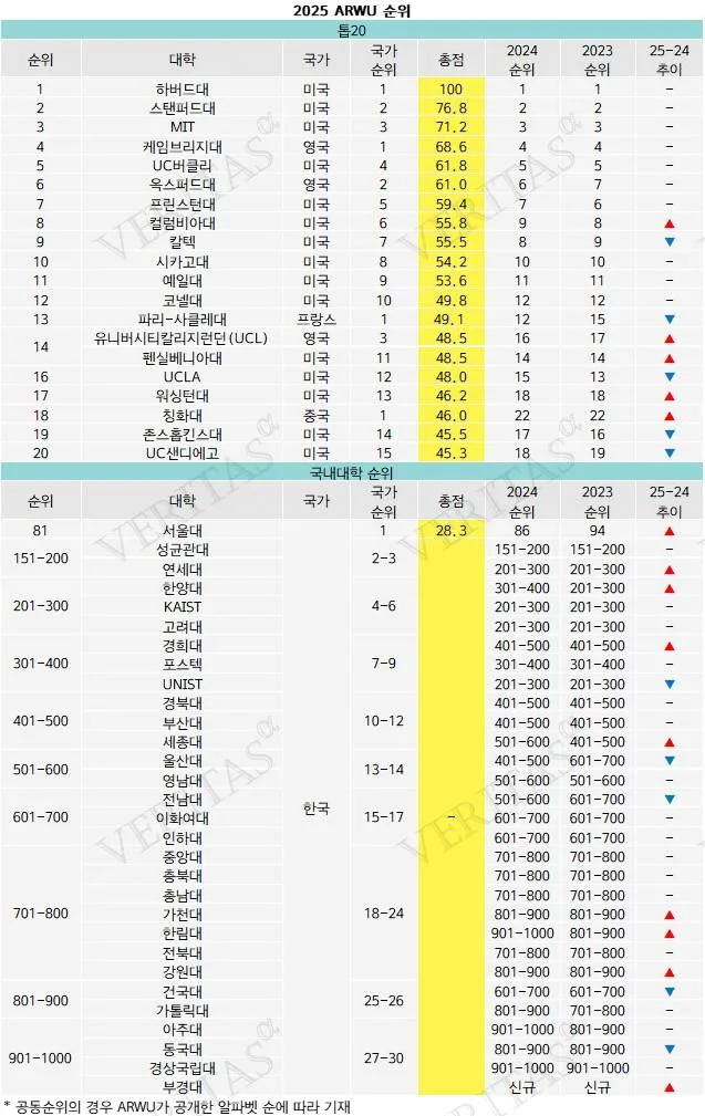 2025 ARWU 세계대학 순위: 서울대 81위, 국내 1위 유지 비결은?