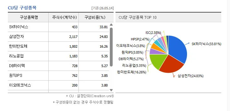 TIGER 반도체TOP10 ETF 2026년 전망 및 투자 전략 2