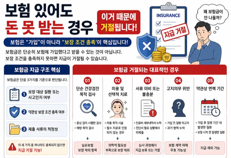 보험금 거절되는 이유 2026: 실손보험 놓치는 함정 파헤치기