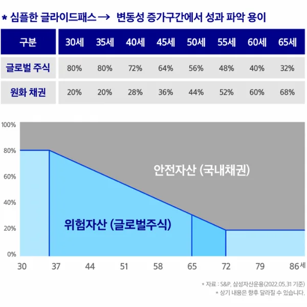 TDF 2060 2050 뜻과 투자법: 2026년 은퇴자산 관리 전략