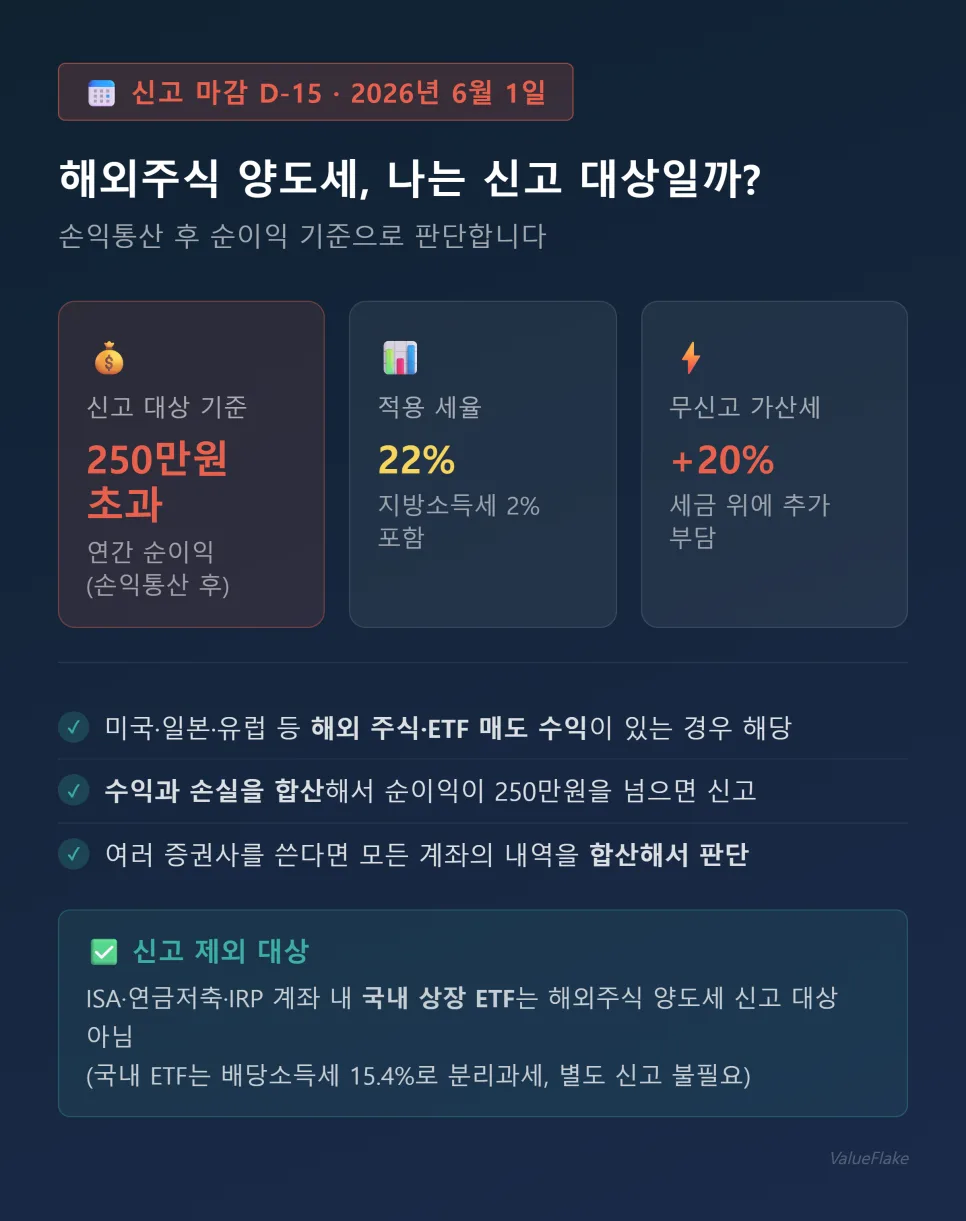 해외주식 양도세 2026년 6월 1일 마감: 5단계 신고 완벽 가이드 2