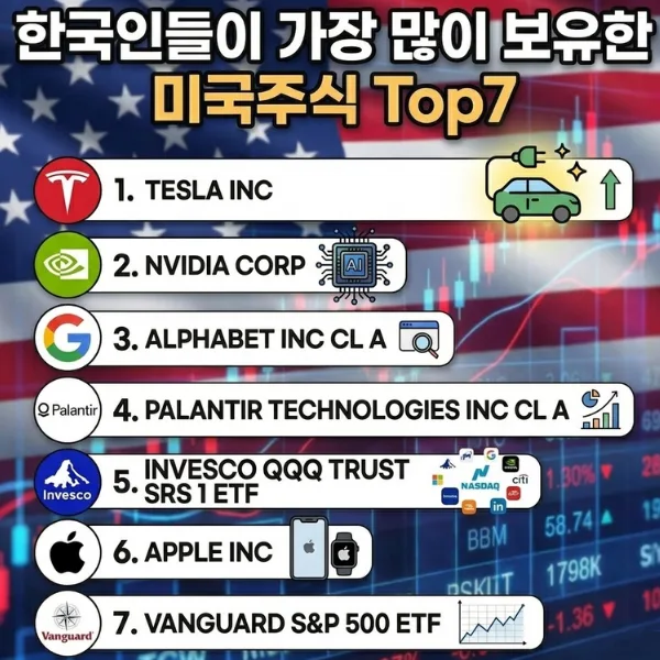 2026년 한국인이 가장 많이 보유한 미국 주식 Top7 분석