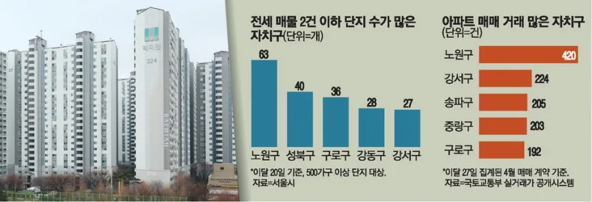서울 외곽 전세난 2026: 집값 상승 부추기는 이유는?
