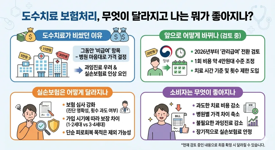 도수치료 보험처리 2026년 변경점과 환자 혜택 총정리