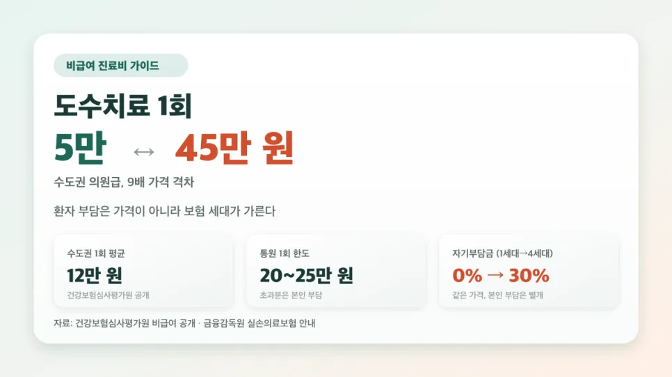 도수치료 가격 9배 차이, 2026년 실손보험으로 100% 환급받는 법