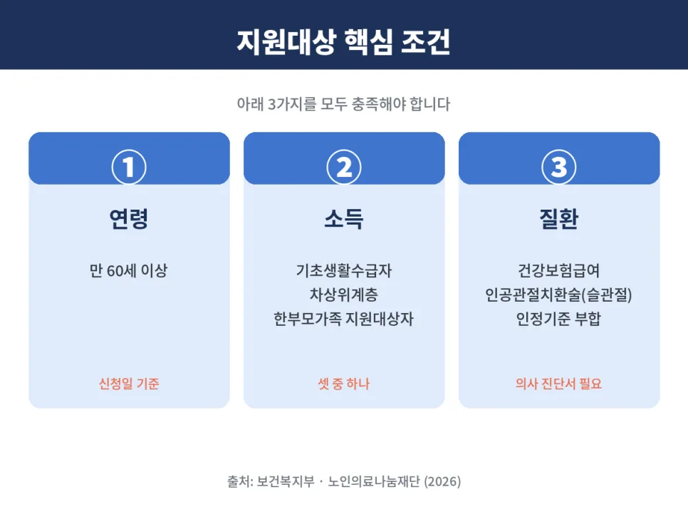만 60세 이상 무릎 수술비 지원 2026: 자격 조건 및 신청 방법 총정리