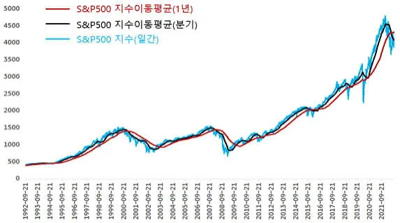월 40만원 S&P 500 투자로 월 350만원 연금 만들기 2026 2