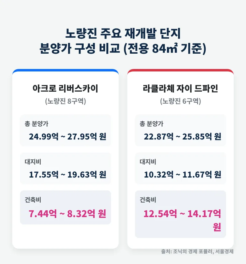 노량진 재개발 건축비 2026: 8구역 7억 vs 6구역 12억, 왜 다를까? 2