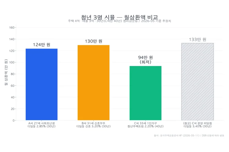 무주택 청년, 주택 마련 대출 3종 비교 2026년 총정리 2