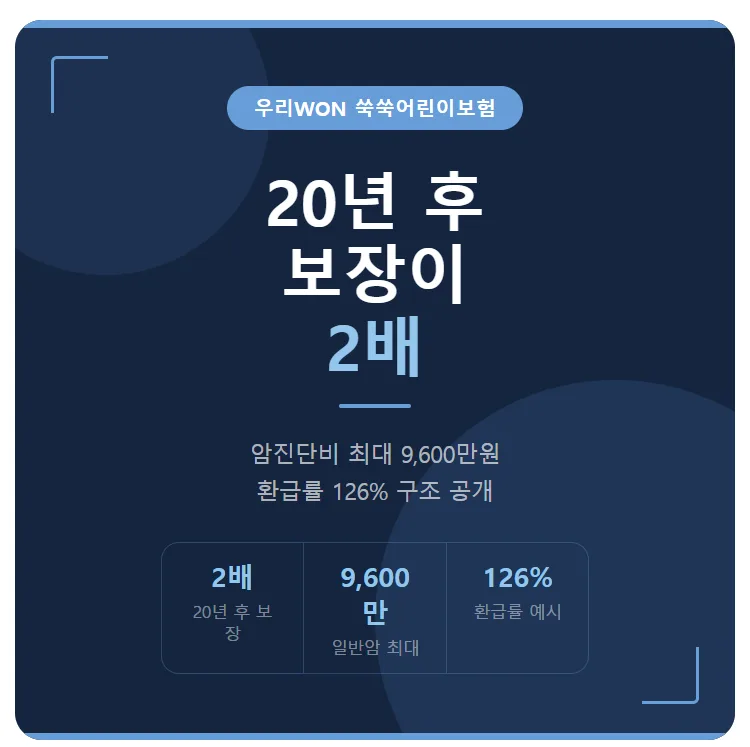 우리WON 쑥쑥어린이보험, 2026년 보장 2배 늘리는 법