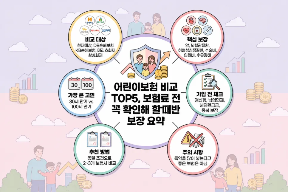 어린이보험 2026년 핵심 보장 비교: 30세 vs 100세 만기, 무엇이 중요할까?